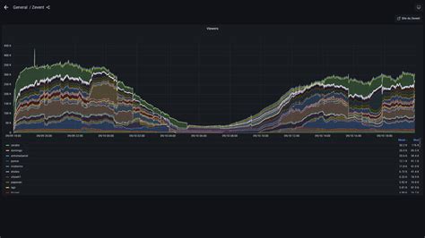 Portal: Statistics 2022 .